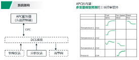 工艺先进控制系统